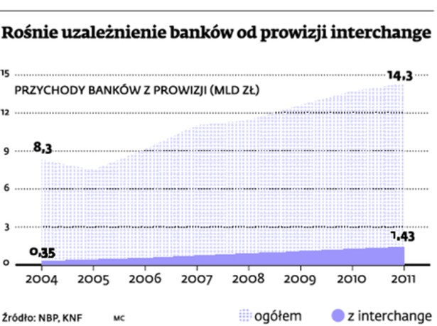 Rośnie uzależnienie banków od prowizji interchange