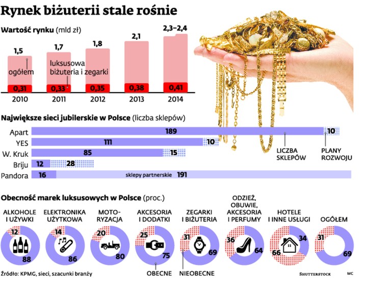 Rynek biżuterii stale rośnie