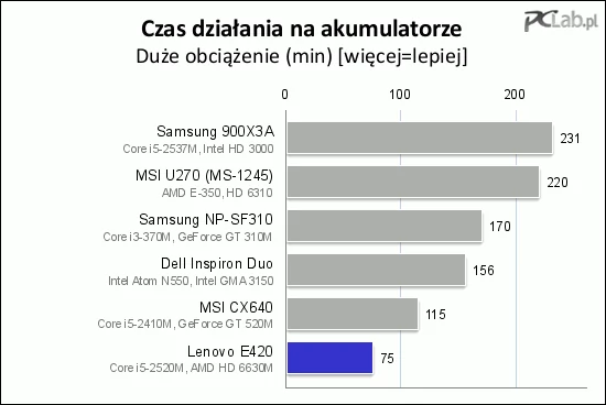 Pod obciążeniem już nie jest tak dobrze