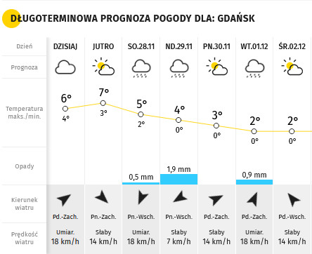 Prognoza pogody na najbliższe 7 dni - Gdańsk