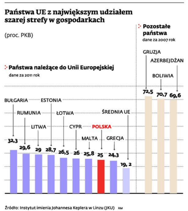 Państwa UE z największym udziałem szarej strefy w gospodarkach (proc. PKB)