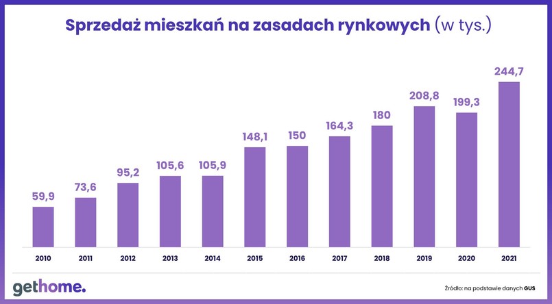 Sprzedaż mieszkań