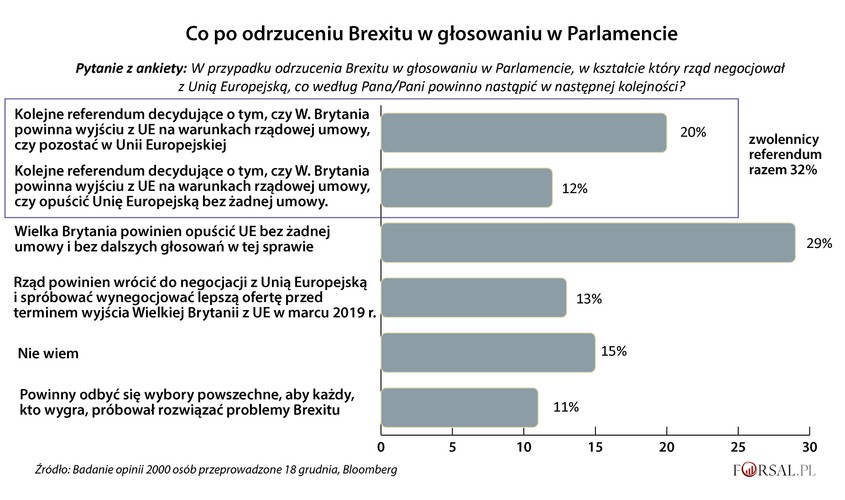 Jeśli w przyszłym tygodniu parlament zagłosuje przeciwko brexitowi w obecnym kształcie, to prawie jedna trzecia wyborców (łącznie 32 proc. - zwolenników i przeciwników brexitu) widzi drugie referendum jako właściwy kierunek działania. Drugą dominującą opinią jest opuszczenie UE bez dalszego głosowania. Ale dla żadnej z tych opcji nie ma większości.
