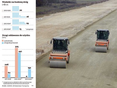 Budowa dróg w 2013 roku: zero kilometrów autostrady na rok
