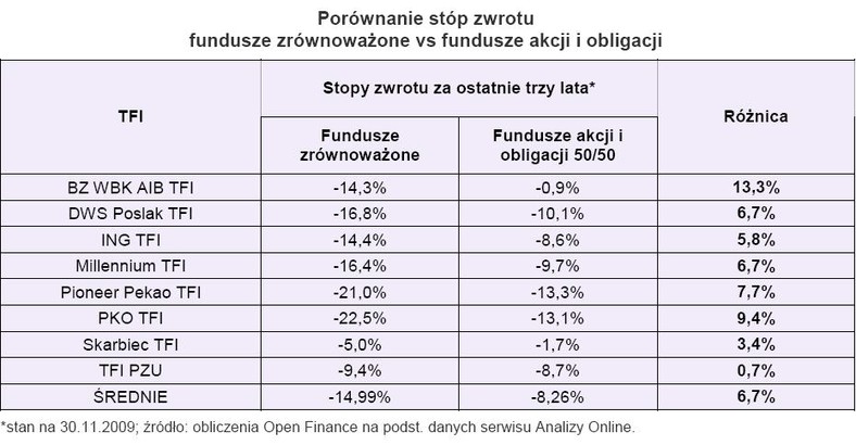 Porównanie stóp zwrotu - fundusze zrównoważone - fundusze akcji i obligacji