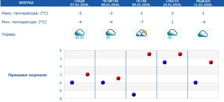Petodnevna prognoza za Beograd