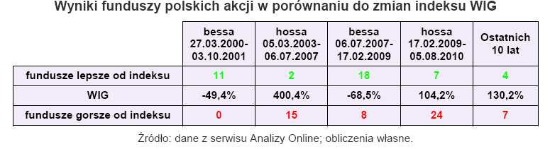 Wyniki funduszy polskich akcji w porównaniu do zmian indeksu WIG