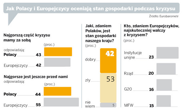 Jak Polacy i Europejczycy oceniają stan gospodarki podczas kryzysu