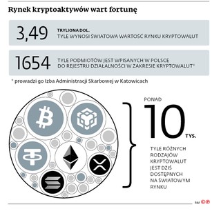 Rynek kryptoaktywów wart fortunę