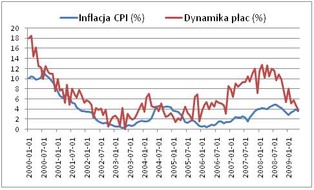 Realne płace prawie nie rosną