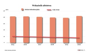 Pandemia wepchnęła 32 miliony ludzi w skrajne ubóstwo [RAPORT ONZ]