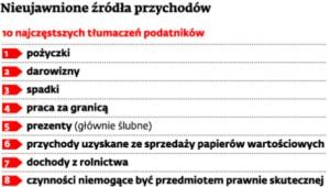 Nieujawnione źródła przychodów