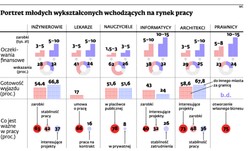 Kręte ścieżki polskich magistrów