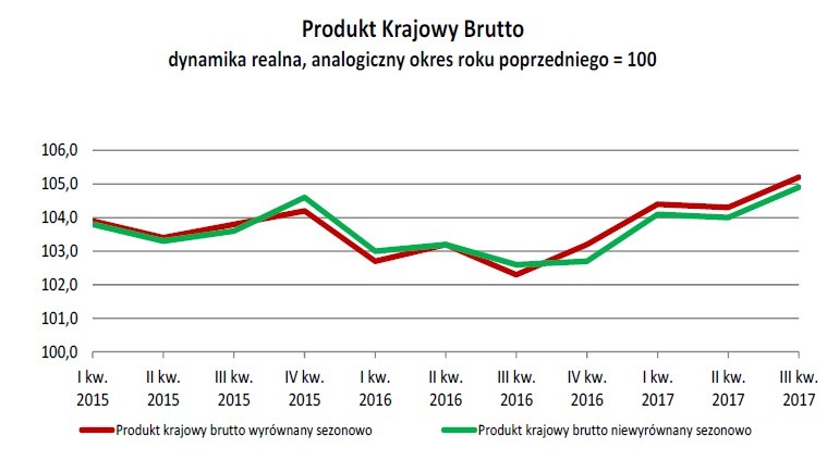 PKB, źródło: GUS