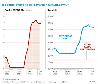 Poziom stóp procentowych a rata kredytu