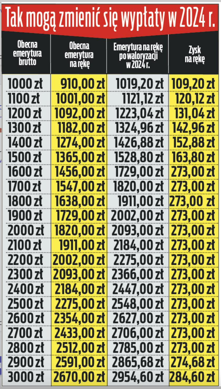 Tak mogą zmienić się wypłaty emerytur w 2024 r.
