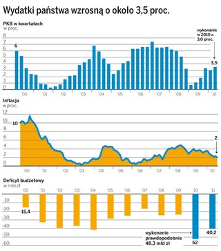 Budżet tylko na rok 2011, bez zapowiedzi większych zmian