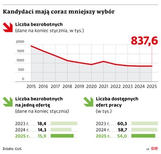 Kandydaci mają coraz mniejszy wybór