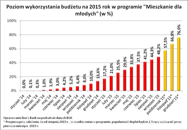 Poziom wykorzystania budżetu na 2015 rok w programie MdM