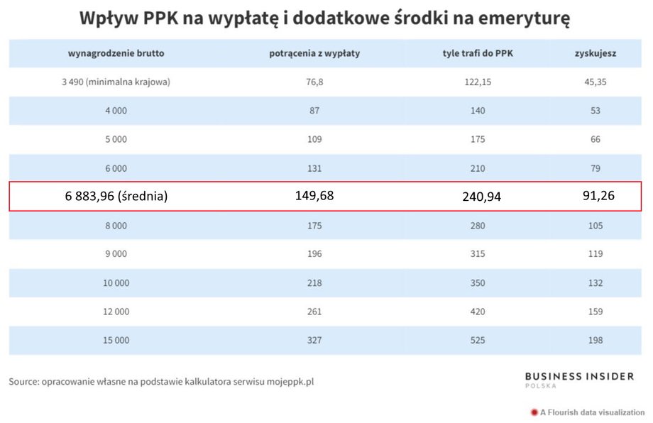 Tak wyglądają przykładowe zyski z udziału w PPK