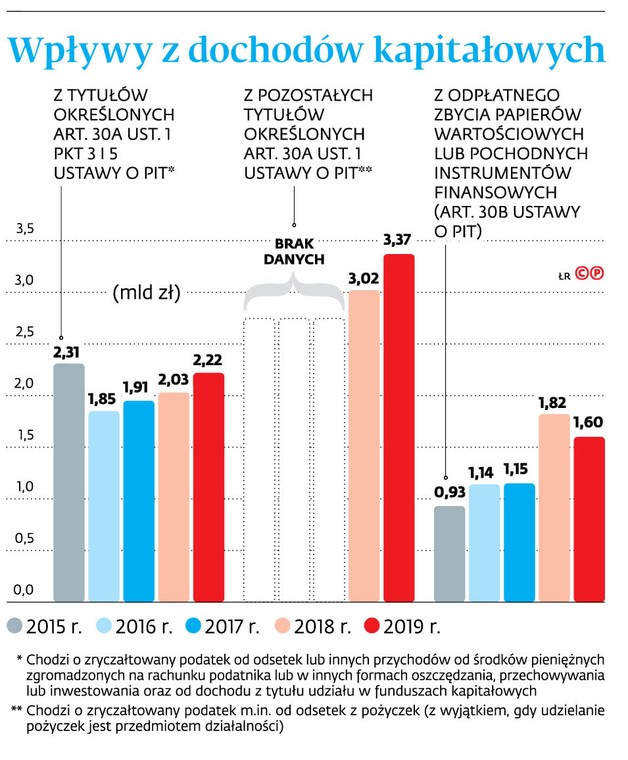 Wpływy z dochodów kapitałowych