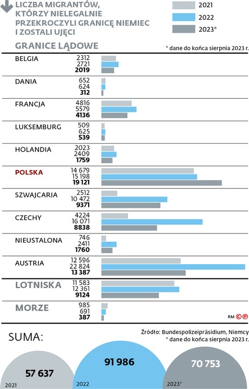 Liczba migrantów, którzy nielegalnie przekroczyli granicę Niemiec i zostali ujęci