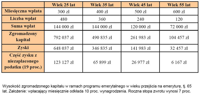 Wysokość zgromadzonego kapitału