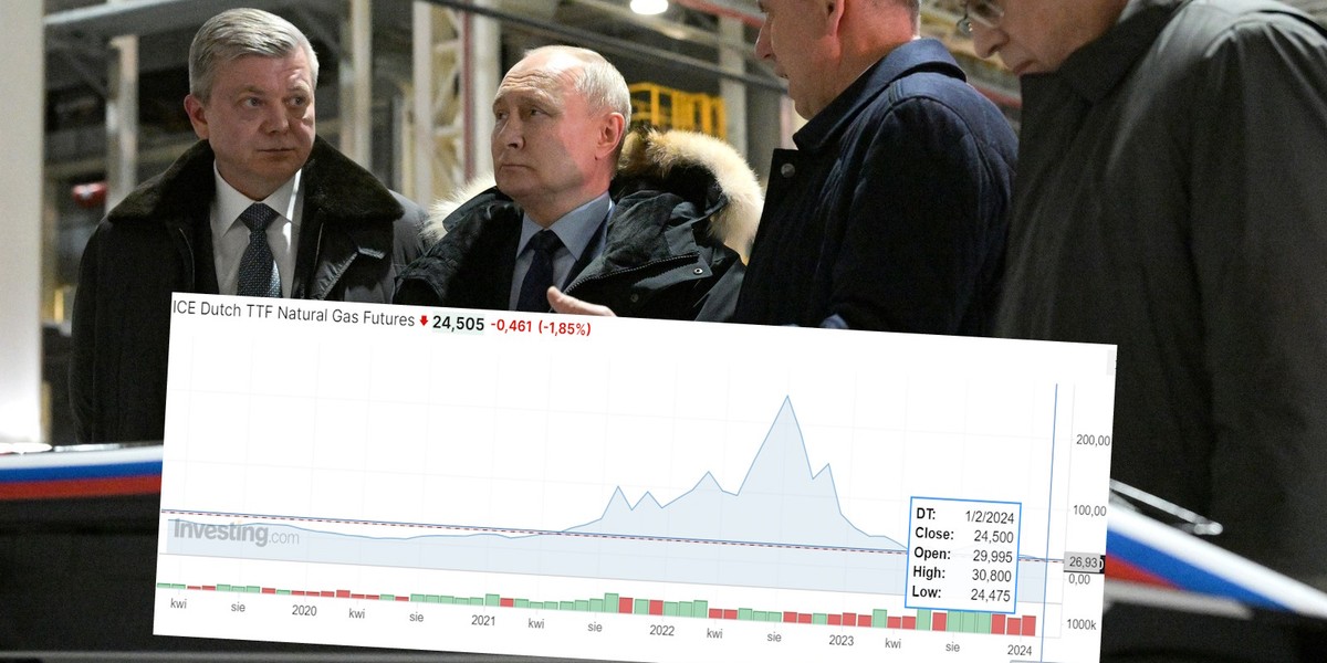 Europa już otrząsnęła się z wysokich cen gazu. Ceny idą w dół i Putin ma problem