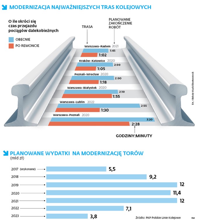 Modernizacja najważniejszych tras kolejowych