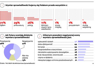 Uważamy, że sądy są opieszałe i nieefektywne