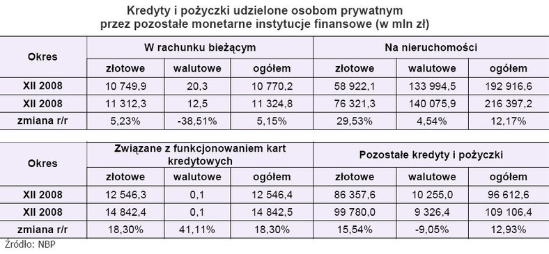 Kredyty i pożyczki udzielone osobom przywatnym przez pozostałe monetarne instytucje finansowe