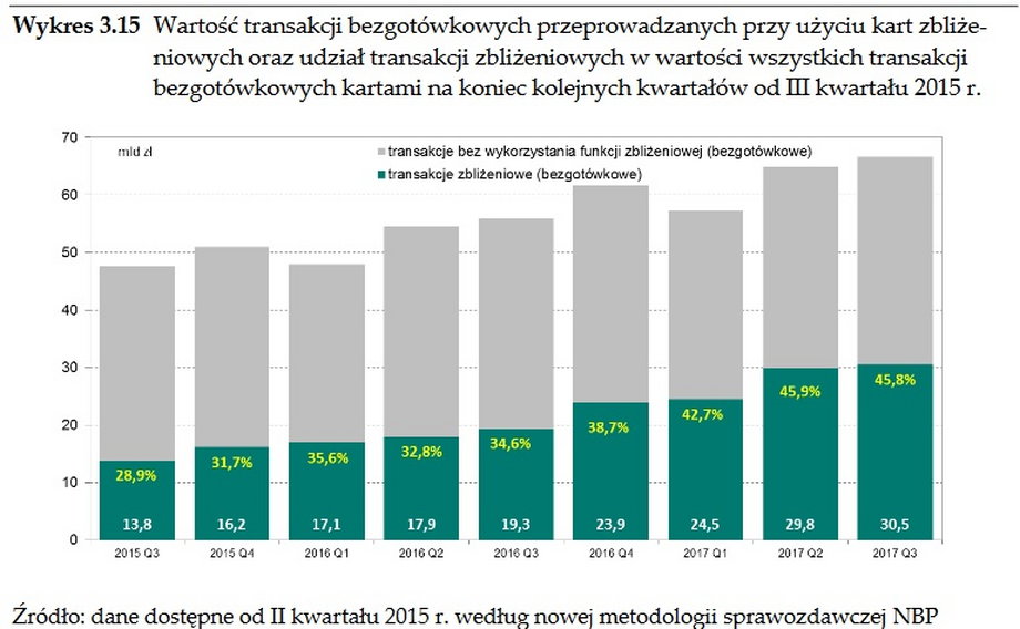 Wartość transakcji przy użyciu kart zbliżeniowych