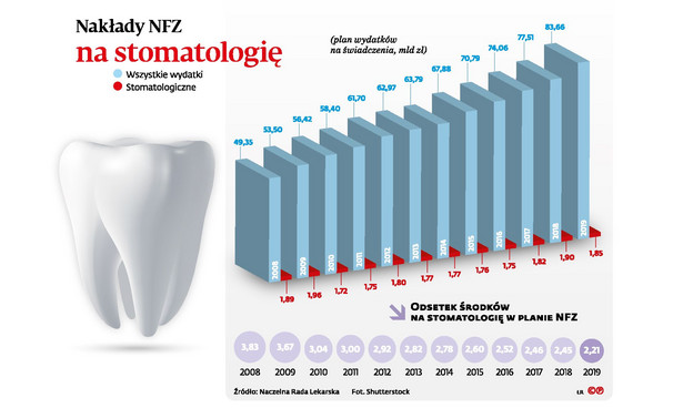 Nakłady NFZ na stomatologię