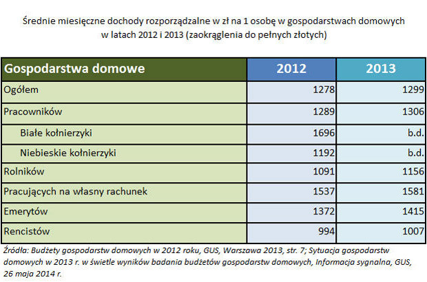 Tablica. Średnie miesięczne dochody rozporządzalne w zł na 1 osobę w gospodarstwach domowych w latach 2012 i 2013 (zaokrąglenia do pełnych złotych)