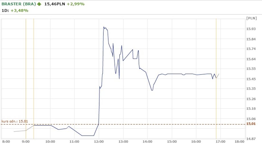 Notowania spółki Braster z 26.06.2017