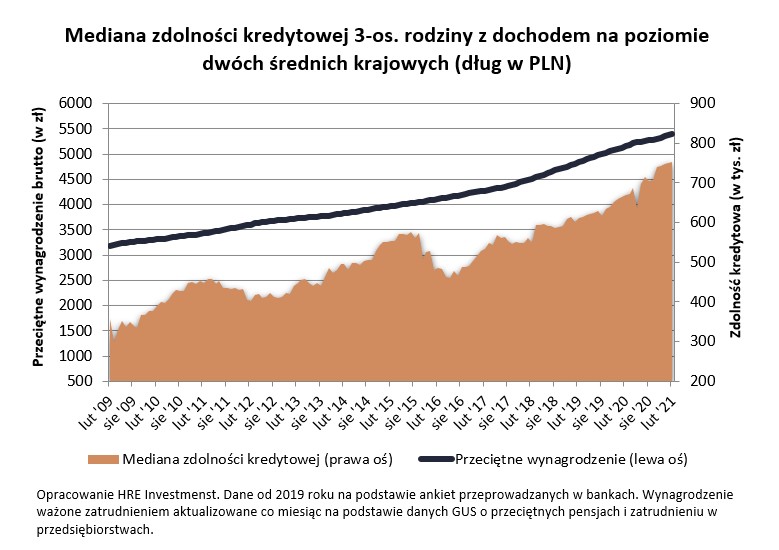 Mediana zdolności kredytowej