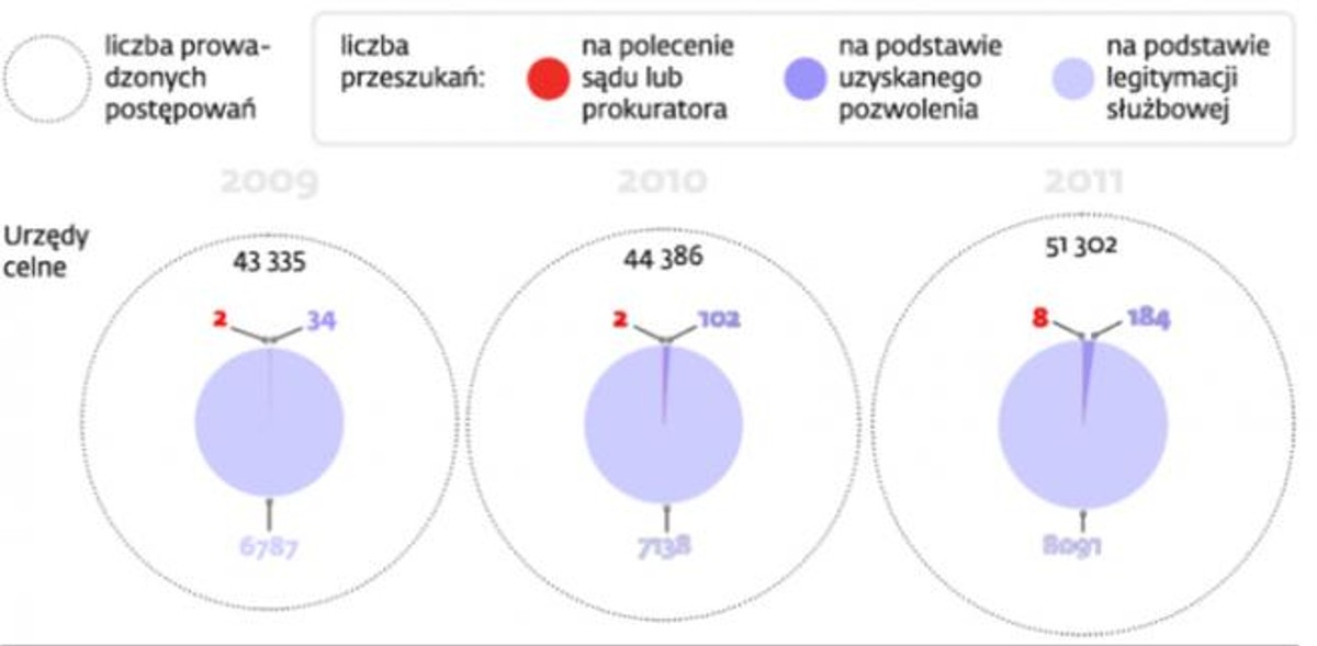 Przeszukania przez organy podatkowe i celne