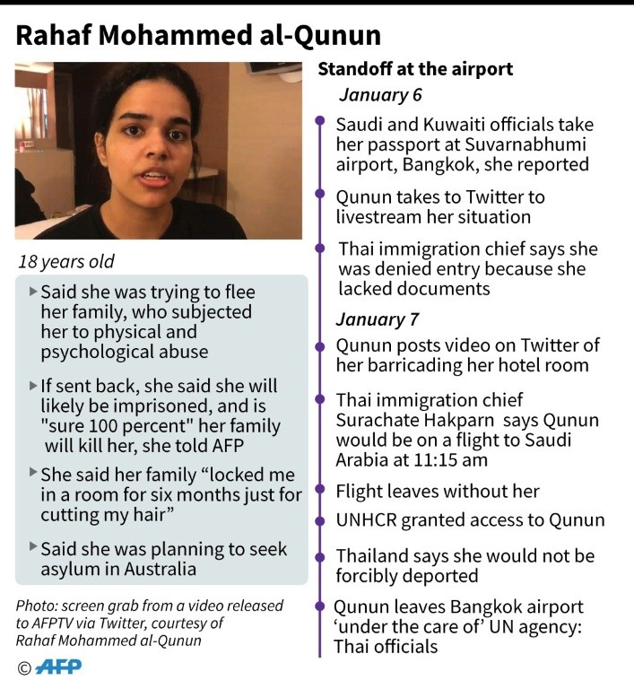 Factfile on 18-year-old Saudi woman Rahaf Mohammed al-Qunun who was detained at Suvarnabhumi airport in Bangkok and is now being helped by UNHCR