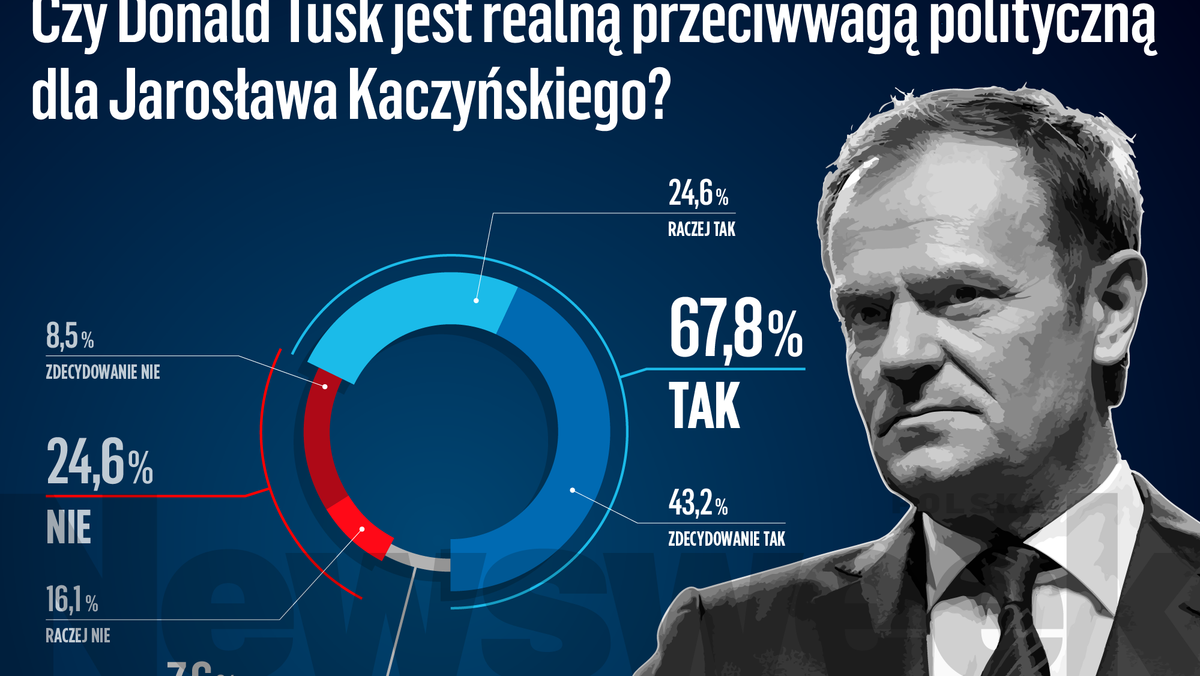 Donald Tusk polityka