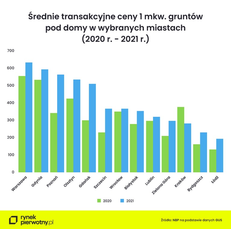 Ceny gruntów pod budowę domu