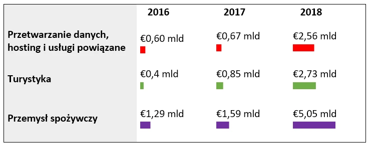 Bezpośrednie inwestycje zagraniczne (FDI) w Afryce w latach 2016–2018; Analiza własna na podstawie fDI Markets.