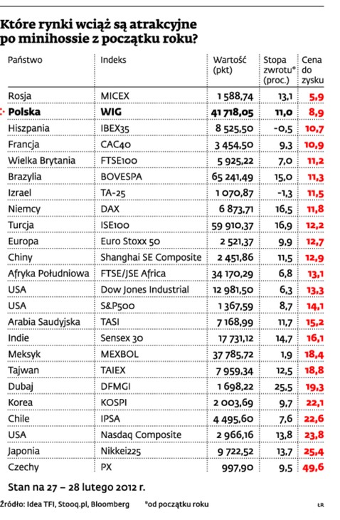 Które wyniki wciąż są atrakcyjne po minihossie z początku roku?