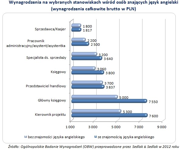 Wynagrodzenia na wybranych stanowiskach