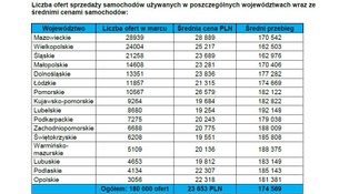 Jakimi używanymi samochodami handlują Polacy?