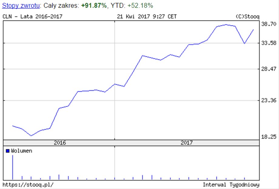 Celon Pharma - notowania od dnia debiutu