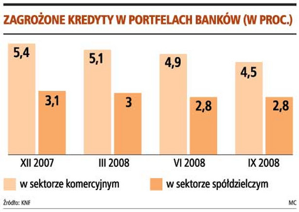 Zagrożone kredyty w portfelach banków (w proc.)