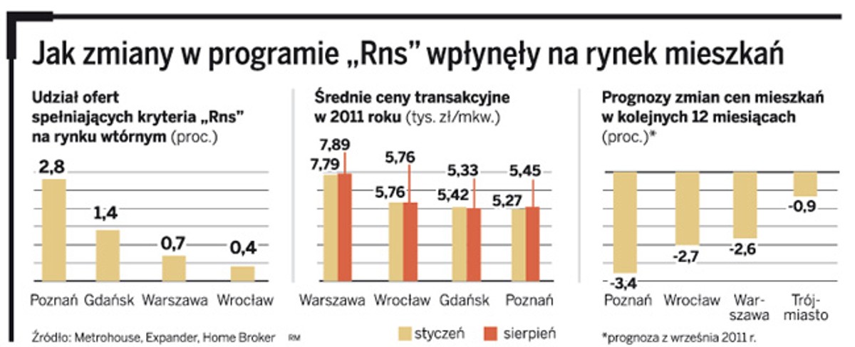 Jak zmiany w programie „Rodzina na swoim” wpłynęły na rynek mieszkań