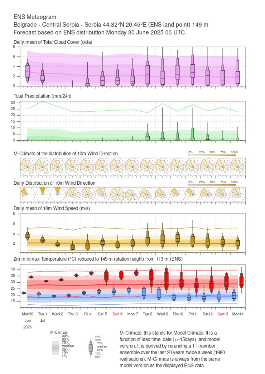 Prva nedelja jula biće jako topla, sledeće nedelje temperatura pada na normalu