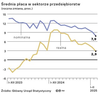 Średnia płaca w sektorze przedsiębiorstw