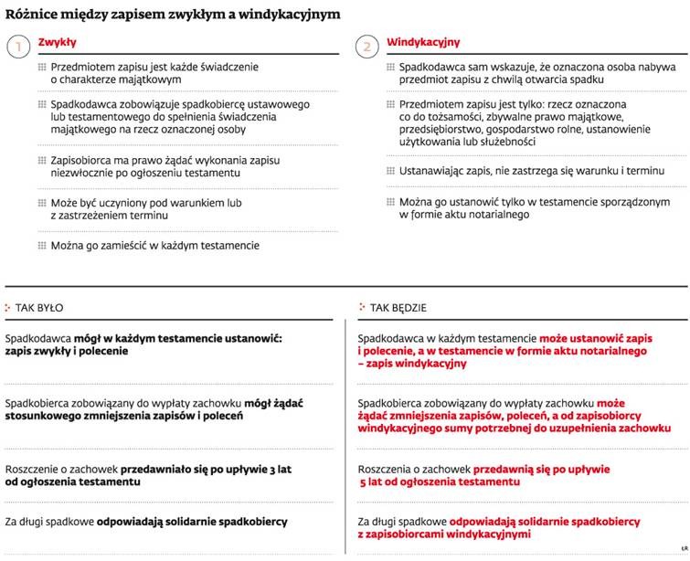 Różnice między zapisem zwykłym a windykacyjnym